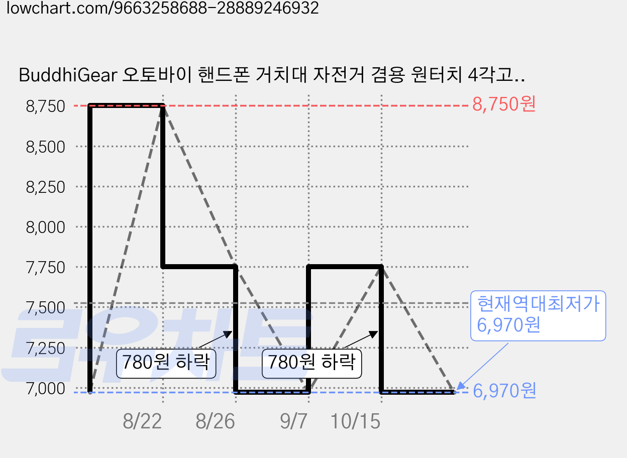 BuddhiGear 오토바이 핸드폰 거치대 자전거 겸용 원터치 4각고정 방진 충격흡수 후크포함 핸들바 장착, XGZ-HSD188, 블랙 가격 변동 차트, 현재가 6,970원, 역대최저가