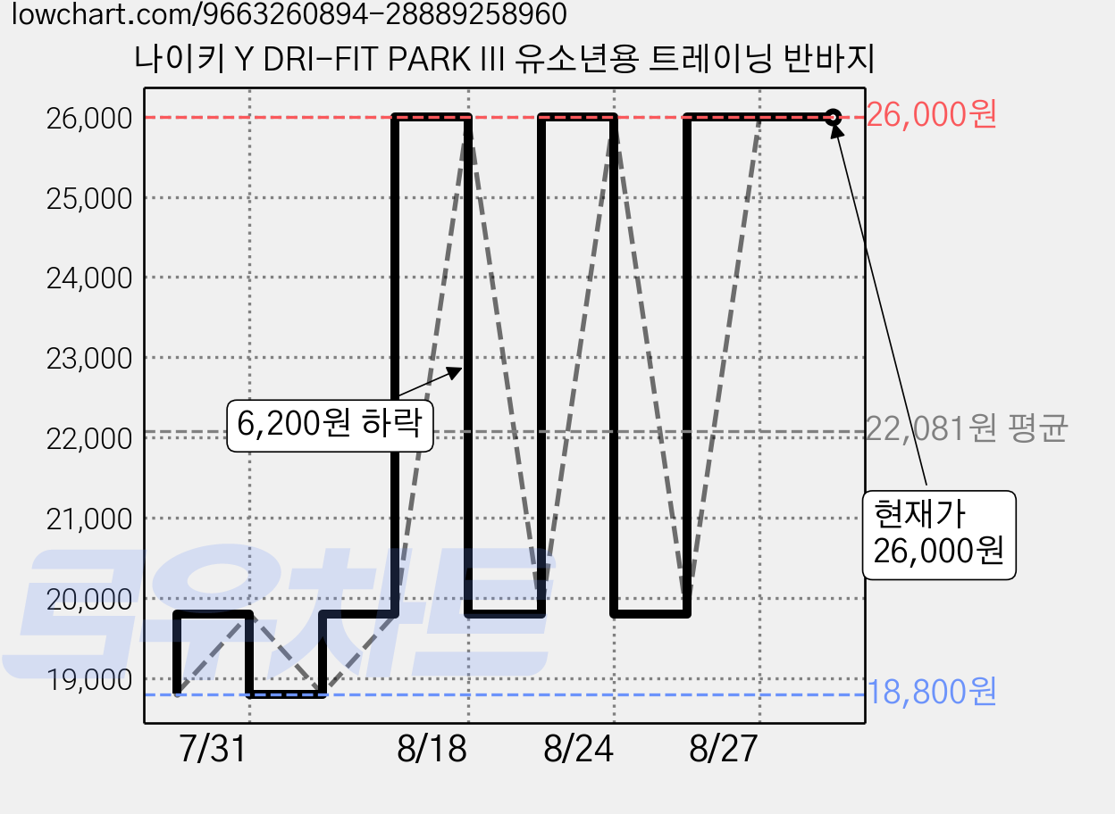 나이키 Y DRI-FIT PARK III 유소년용 트레이닝 반바지 가격 변동 차트, 현재가 26,000원, 관측 최저가 18,800원