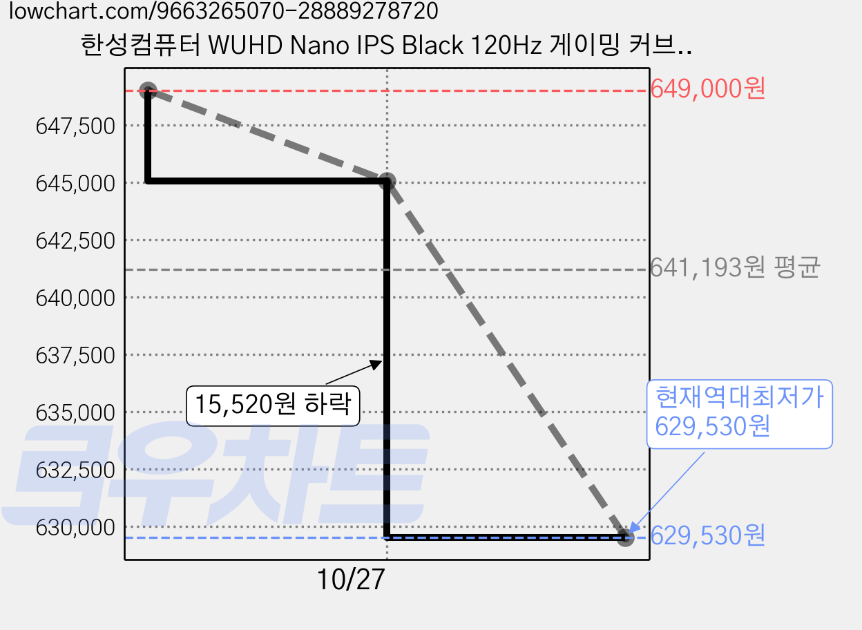 한성컴퓨터 WUHD Nano IPS Black 120Hz 게이밍 커브드 모니터, 100.9cm, TFG40U12PW(일반) 가격 변동 차트, 현재가 629,530원, 역대최저가