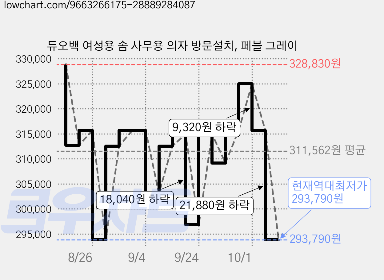 듀오백 여성용 솜 사무용 의자 방문설치, 페블 그레이 가격 변동 차트, 현재가 293,790원, 역대최저가