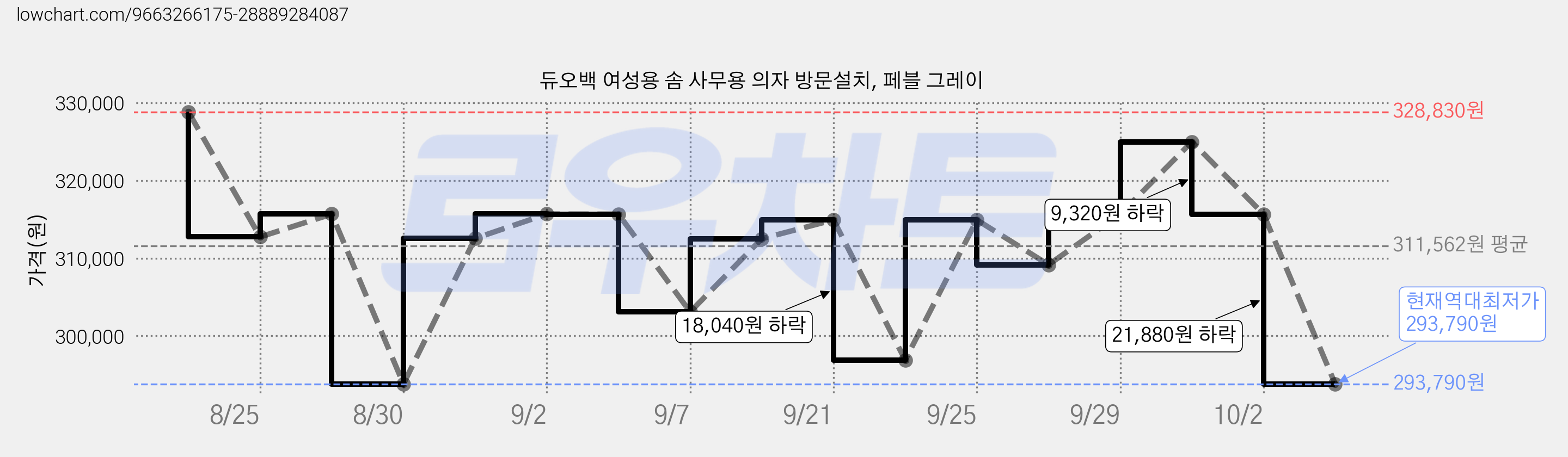 듀오백 여성용 솜 사무용 의자 방문설치, 페블 그레이 가격 변동 차트, 현재가 293,790원, 역대최저가