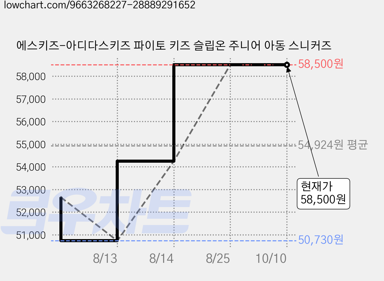 에스키즈-아디다스키즈 파이토 키즈 슬립온 주니어 아동 스니커즈 가격 변동 차트, 현재가 58,500원, 관측 최저가 50,730원