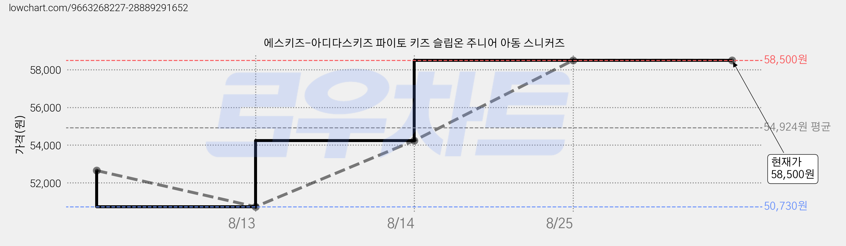 에스키즈-아디다스키즈 파이토 키즈 슬립온 주니어 아동 스니커즈 가격 변동 차트, 현재가 58,500원, 관측 최저가 50,730원