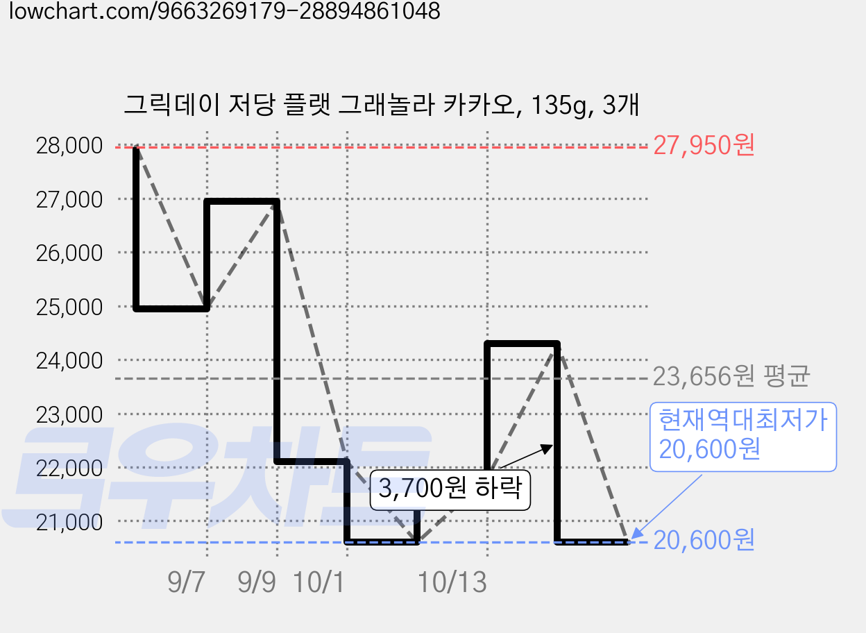 그릭데이 저당 플랫 그래놀라 카카오, 135g, 3개 가격 변동 차트, 현재가 20,600원, 역대최저가