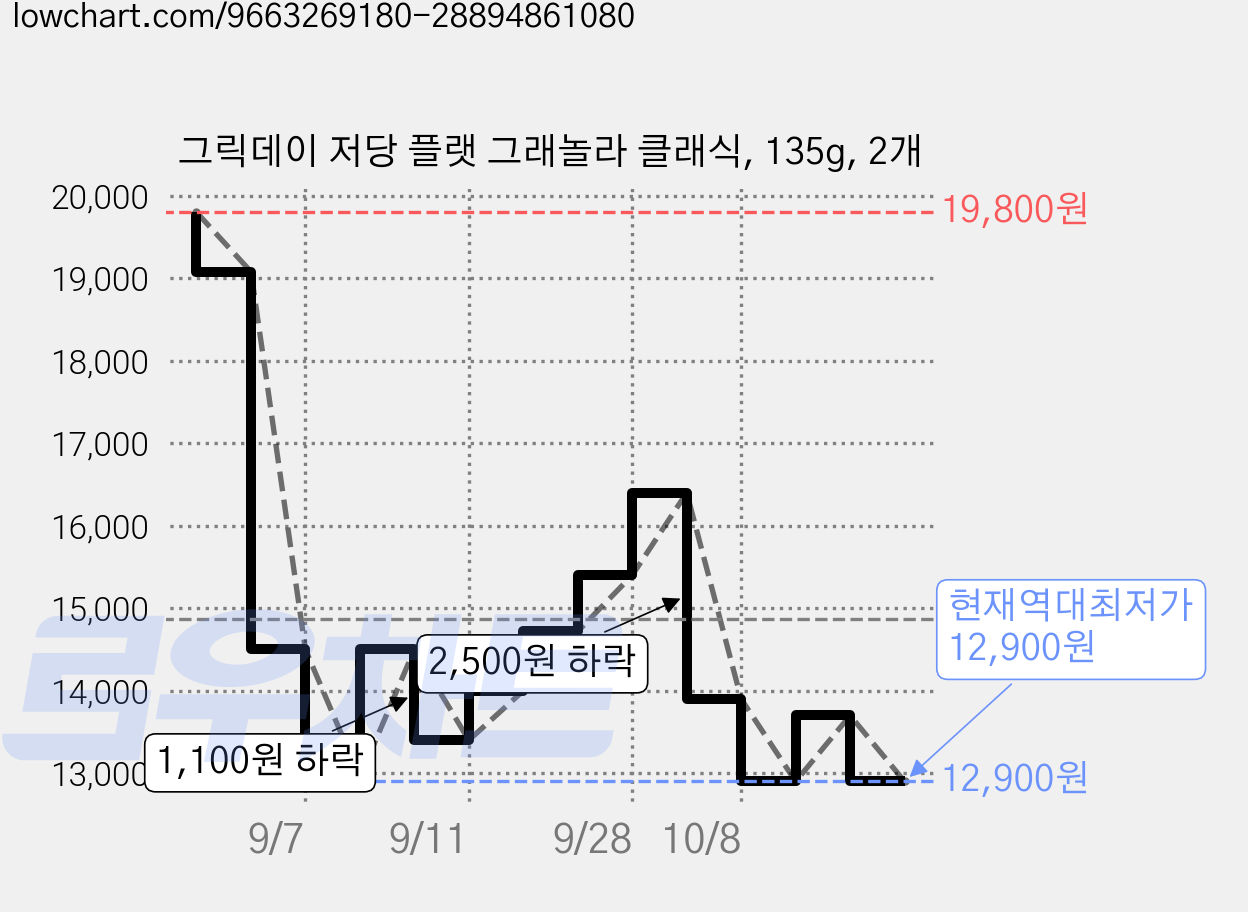 그릭데이 저당 플랫 그래놀라 클래식, 135g, 2개 가격 변동 차트, 현재가 12,900원, 역대최저가