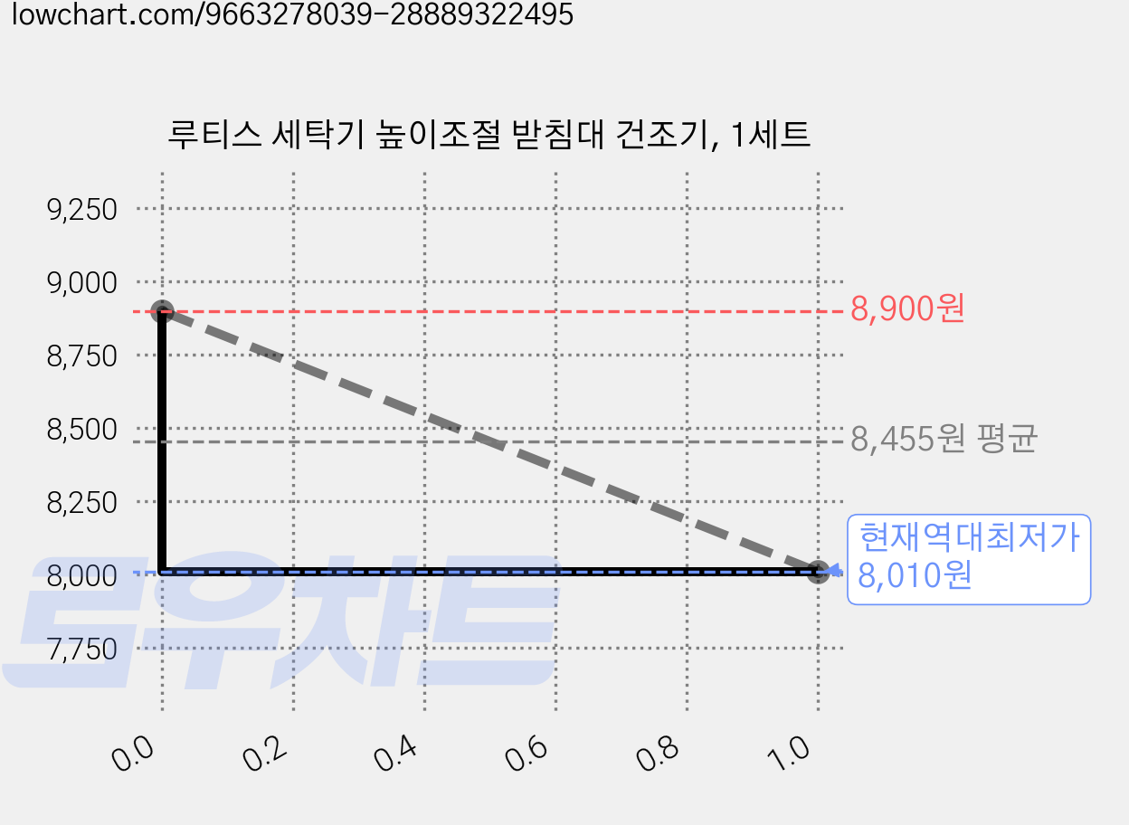 루티스 세탁기 높이조절 받침대 건조기, 1세트 가격 변동 차트, 현재가 8,010원, 역대최저가