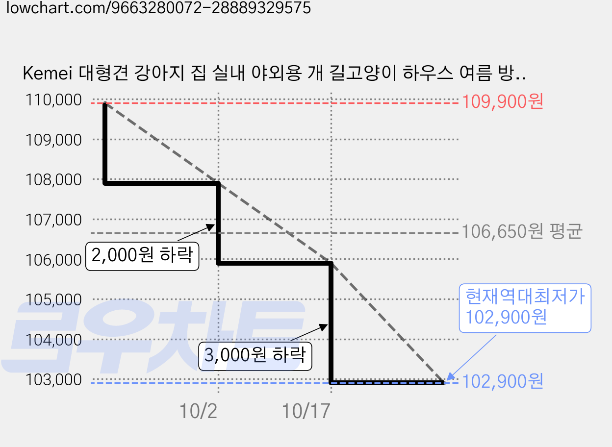 Kemei 대형견 강아지 집 실내 야외용 개 길고양이 하우스 여름 방수집, 1개, 그레이 가격 변동 차트, 현재가 102,900원, 역대최저가