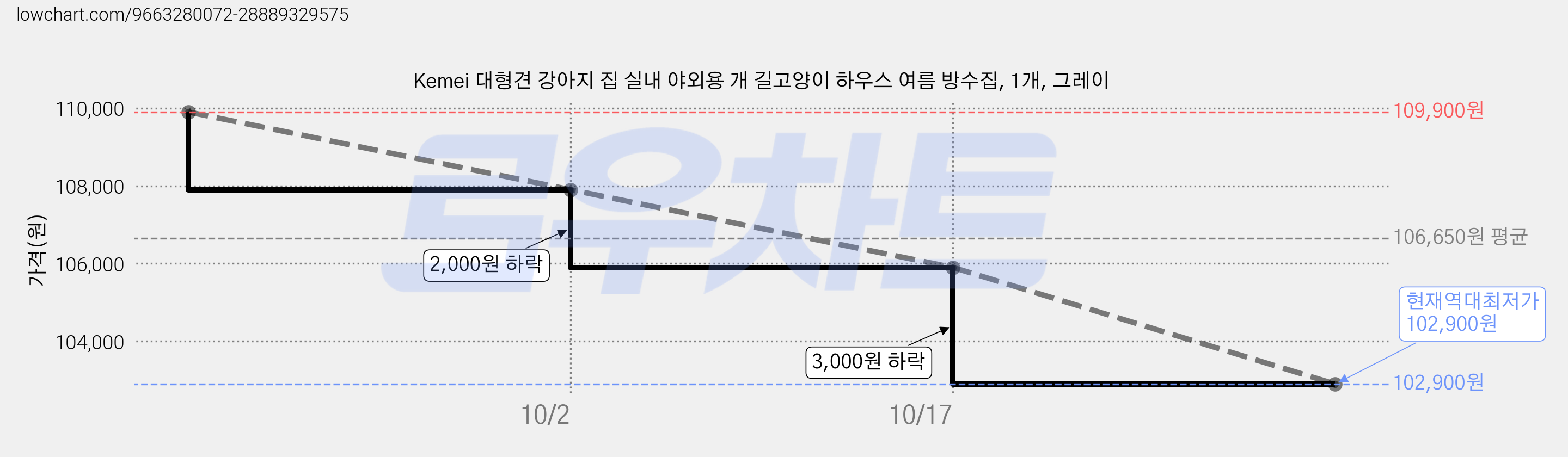 Kemei 대형견 강아지 집 실내 야외용 개 길고양이 하우스 여름 방수집, 1개, 그레이 가격 변동 차트, 현재가 102,900원, 역대최저가