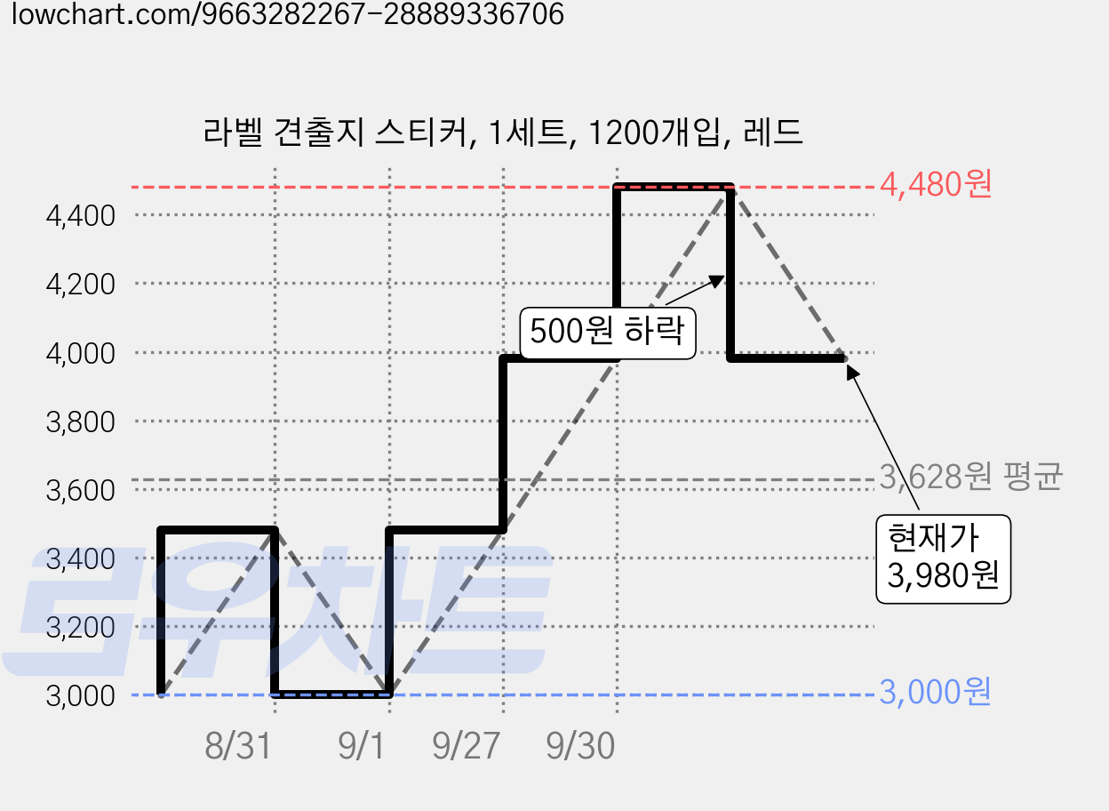 라벨 견출지 스티커, 1세트, 1200개입, 레드 가격 변동 차트, 현재가 3,980원, 관측 최저가 3,000원