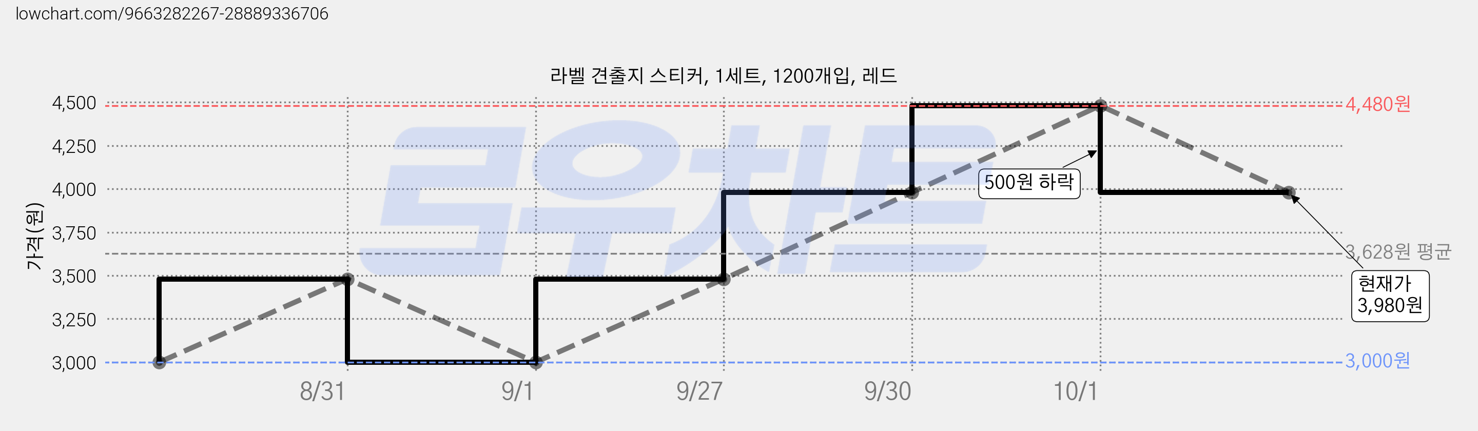 라벨 견출지 스티커, 1세트, 1200개입, 레드 가격 변동 차트, 현재가 3,980원, 관측 최저가 3,000원