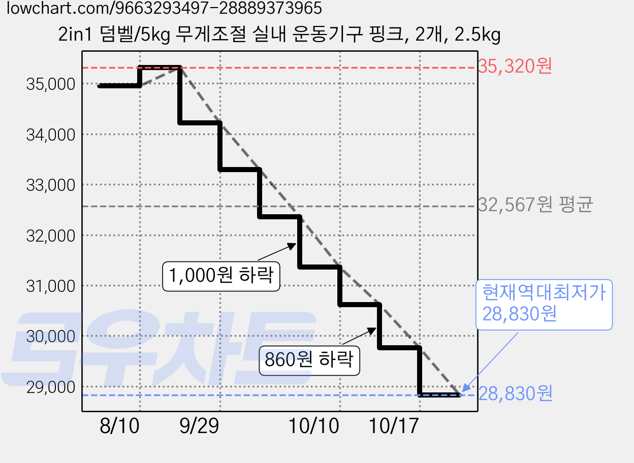 2in1 덤벨/5kg 무게조절 실내 운동기구 핑크, 2개, 2.5kg 가격 변동 차트, 현재가 28,830원, 역대최저가