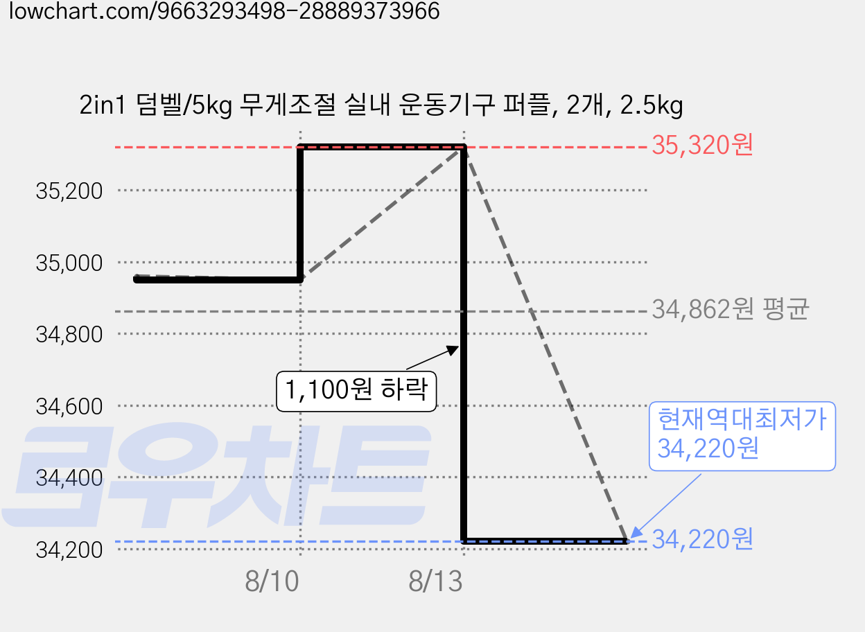 2in1 덤벨/5kg 무게조절 실내 운동기구 퍼플, 2개, 2.5kg 가격 변동 차트, 현재가 34,220원, 역대최저가