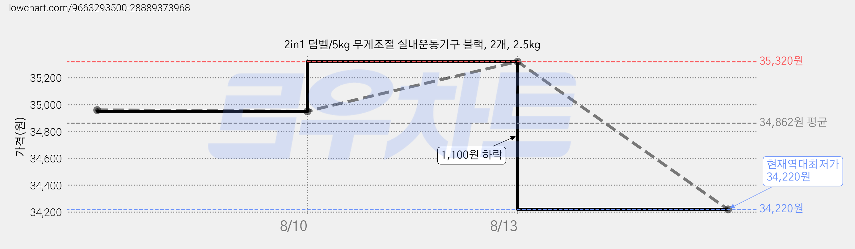 2in1 덤벨/5kg 무게조절 실내운동기구 블랙, 2개, 2.5kg 가격 변동 차트, 현재가 34,220원, 역대최저가