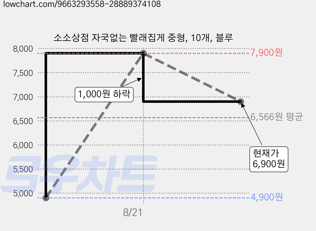 소소상점 자국없는 빨래집게 중형, 10개, 블루 가격 변동 차트, 현재가 6,900원, 관측 최저가 4,900원