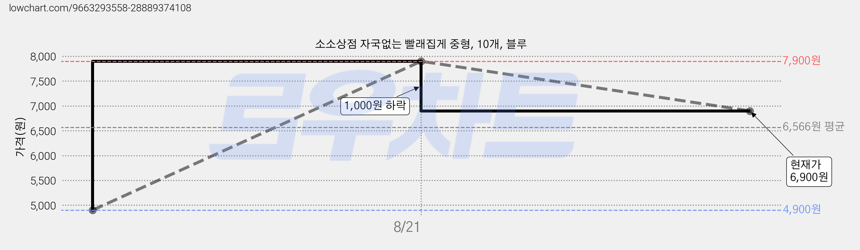 소소상점 자국없는 빨래집게 중형, 10개, 블루 가격 변동 차트, 현재가 6,900원, 관측 최저가 4,900원