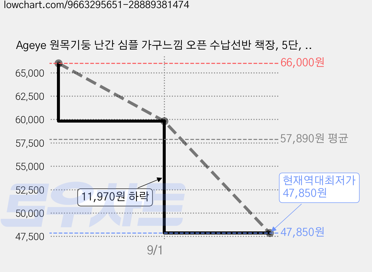 Ageye 원목기둥 난간 심플 가구느낌 오픈 수납선반 책장, 5단, 우드&화이트 가격 변동 차트, 현재가 47,850원, 역대최저가