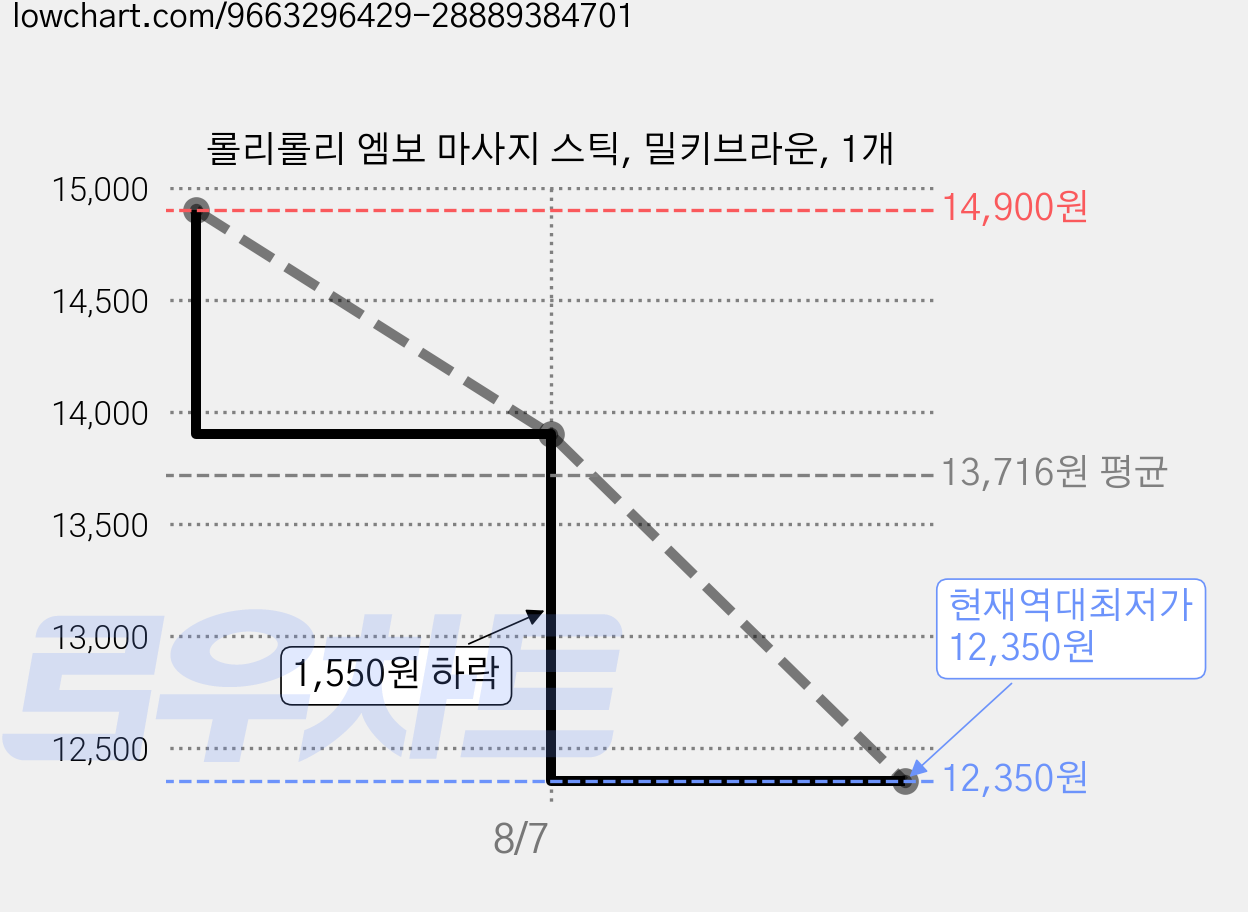 롤리롤리 엠보 마사지 스틱, 밀키브라운, 1개 가격 변동 차트, 현재가 12,350원, 역대최저가