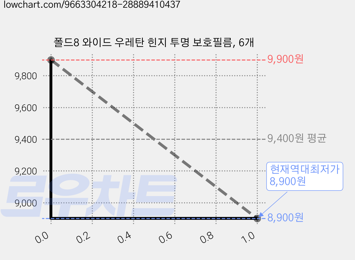 폴드8 와이드 우레탄 힌지 투명 보호필름, 6개 가격 변동 차트, 현재가 8,900원, 역대최저가
