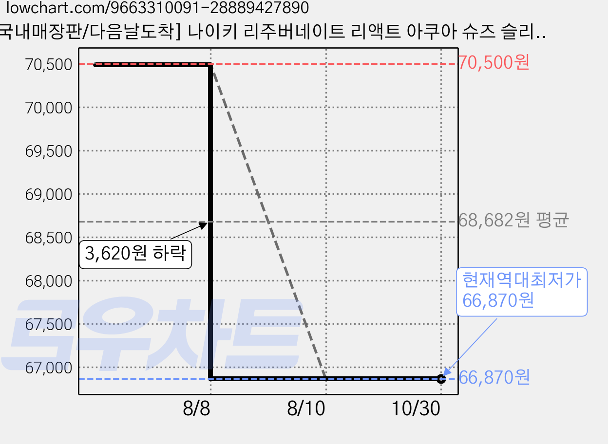[국내매장판/다음날도착] 나이키 리주버네이트 리액트 아쿠아 슈즈 슬리퍼 슬립온 슬라이드 리커버리 가격 변동 차트, 현재가 66,870원, 역대최저가
