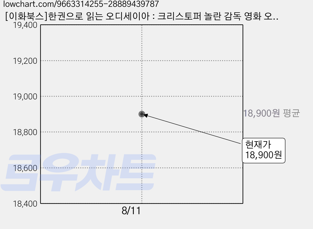 [이화북스]한권으로 읽는 오디세이아 : 크리스토퍼 놀란 감독 영화 오디세이 원작, 호메로스, 이화북스 가격 변동 차트, 현재가 18,900원