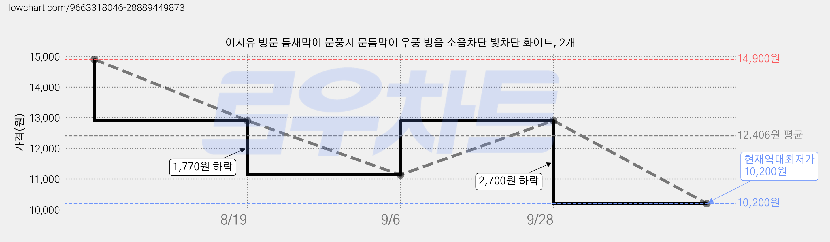 이지유 방문 틈새막이 문풍지 문틈막이 우풍 방음 소음차단 빛차단 화이트, 2개 가격 변동 차트, 현재가 10,200원, 역대최저가