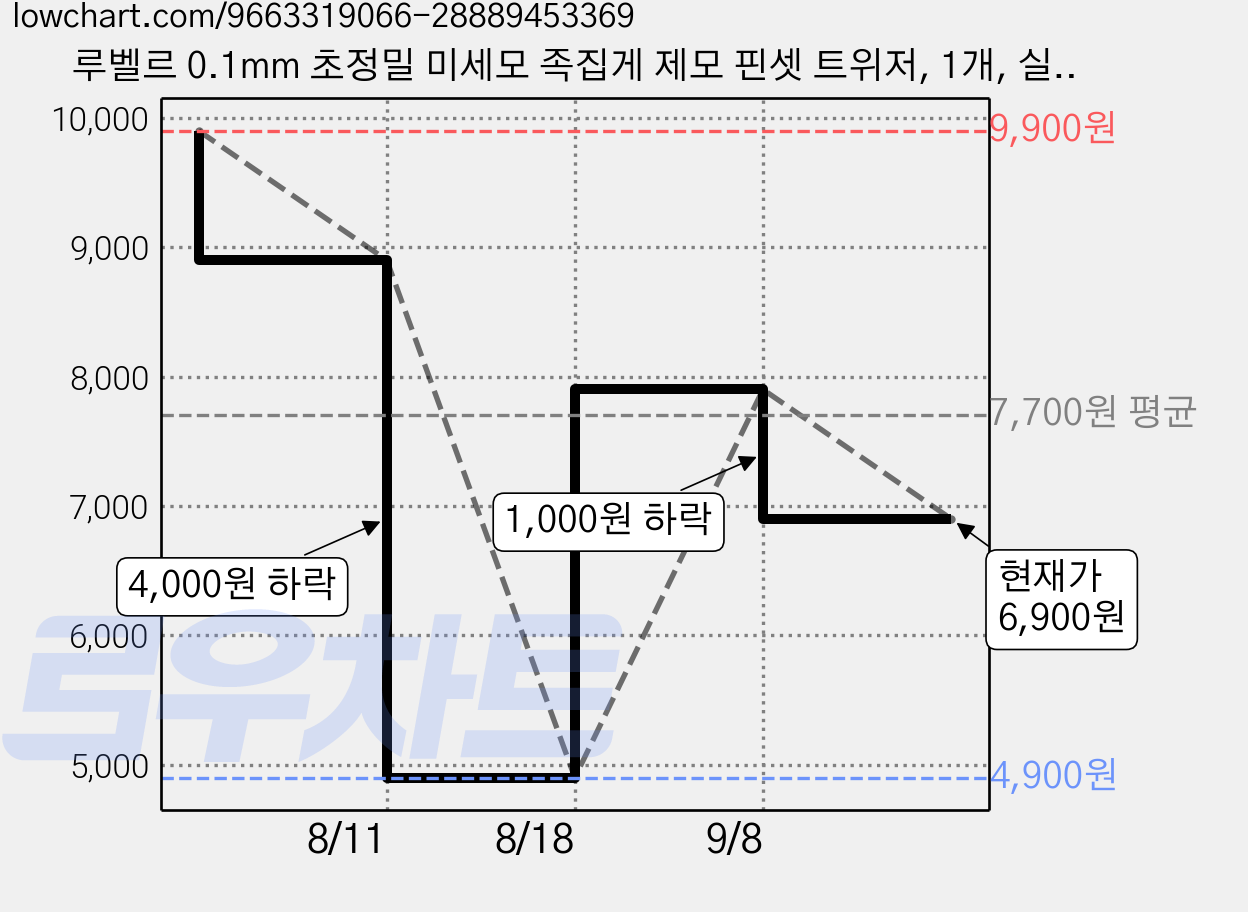 루벨르 0.1mm 초정밀 미세모 족집게 제모 핀셋 트위저, 1개, 실버 가격 변동 차트, 현재가 6,900원, 관측 최저가 4,900원