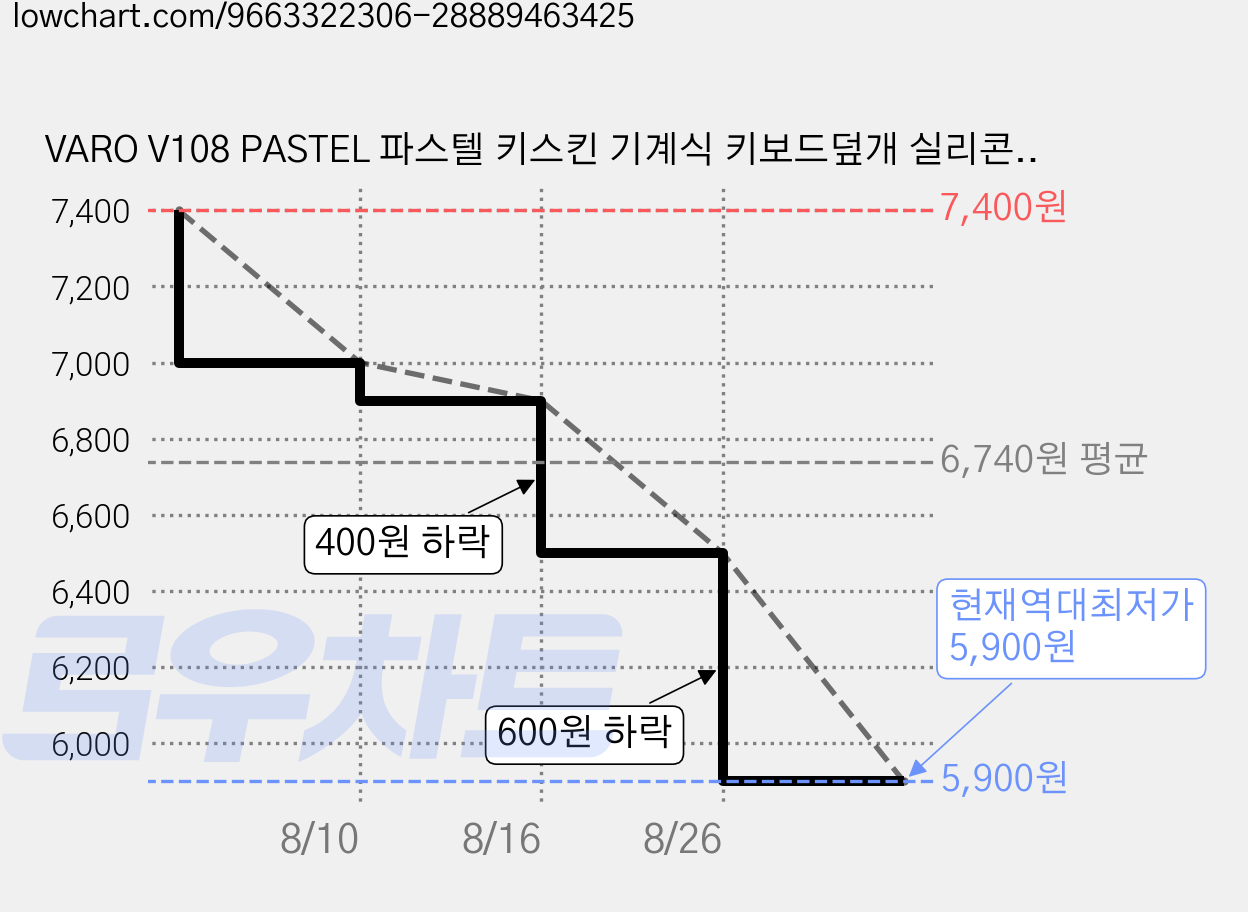 VARO V108 PASTEL 파스텔 키스킨 기계식 키보드덮개 실리콘 커버, 1개, 투명 가격 변동 차트, 현재가 5,900원, 역대최저가