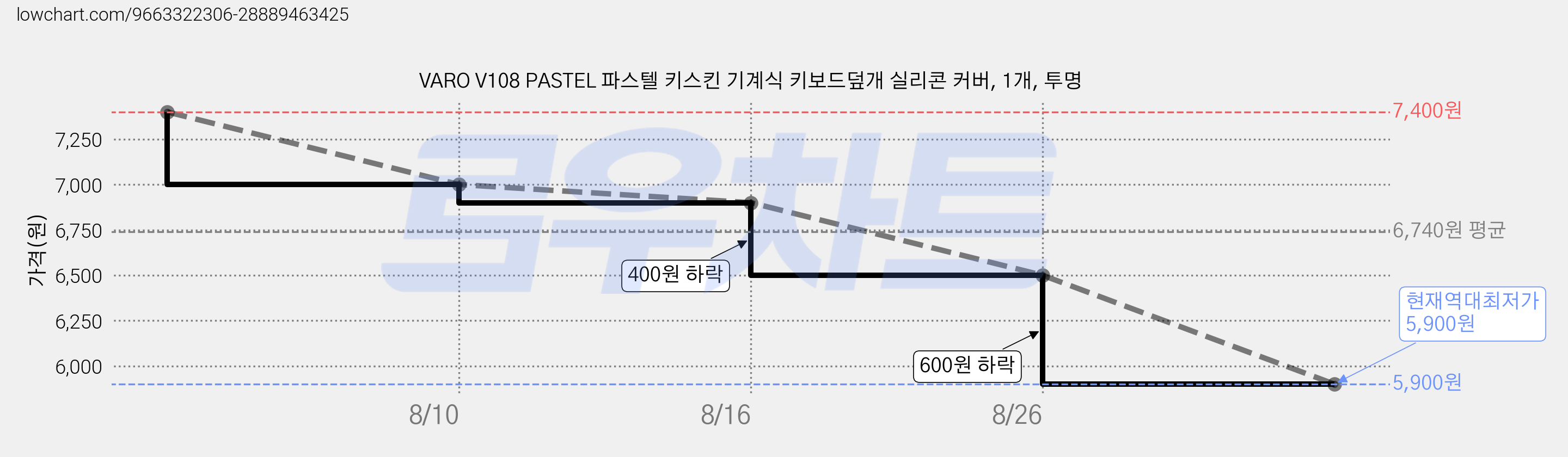 VARO V108 PASTEL 파스텔 키스킨 기계식 키보드덮개 실리콘 커버, 1개, 투명 가격 변동 차트, 현재가 5,900원, 역대최저가