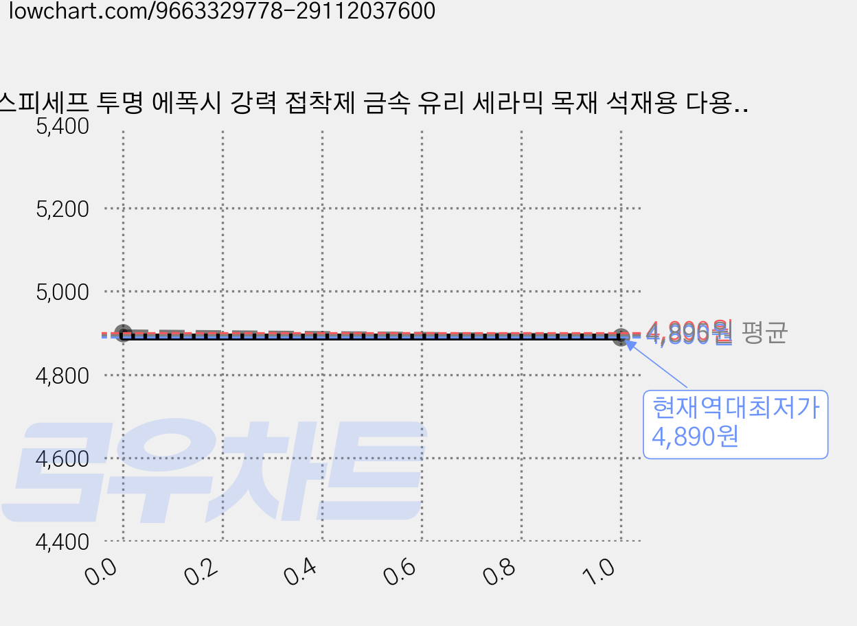 스피세프 투명 에폭시 강력 접착제 금속 유리 세라믹 목재 석재용 다용도 본드, 1개, 50g 가격 변동 차트, 현재가 4,890원, 역대최저가