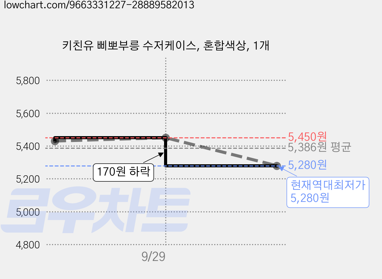 키친유 삐뽀부릉 수저케이스, 혼합색상, 1개 가격 변동 차트, 현재가 5,280원, 역대최저가
