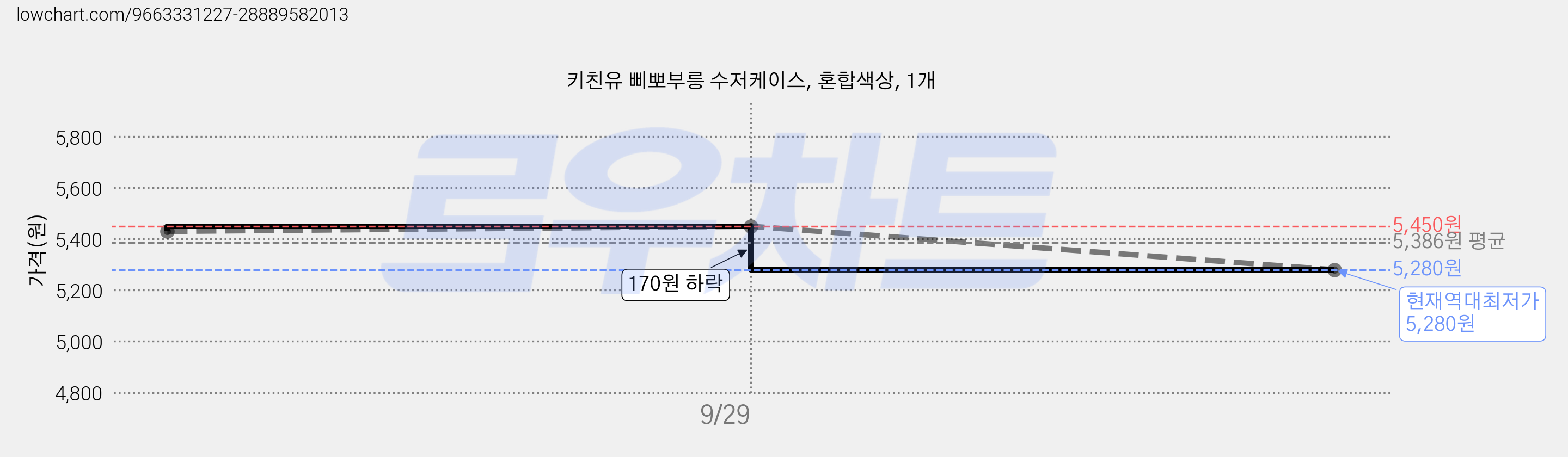 키친유 삐뽀부릉 수저케이스, 혼합색상, 1개 가격 변동 차트, 현재가 5,280원, 역대최저가