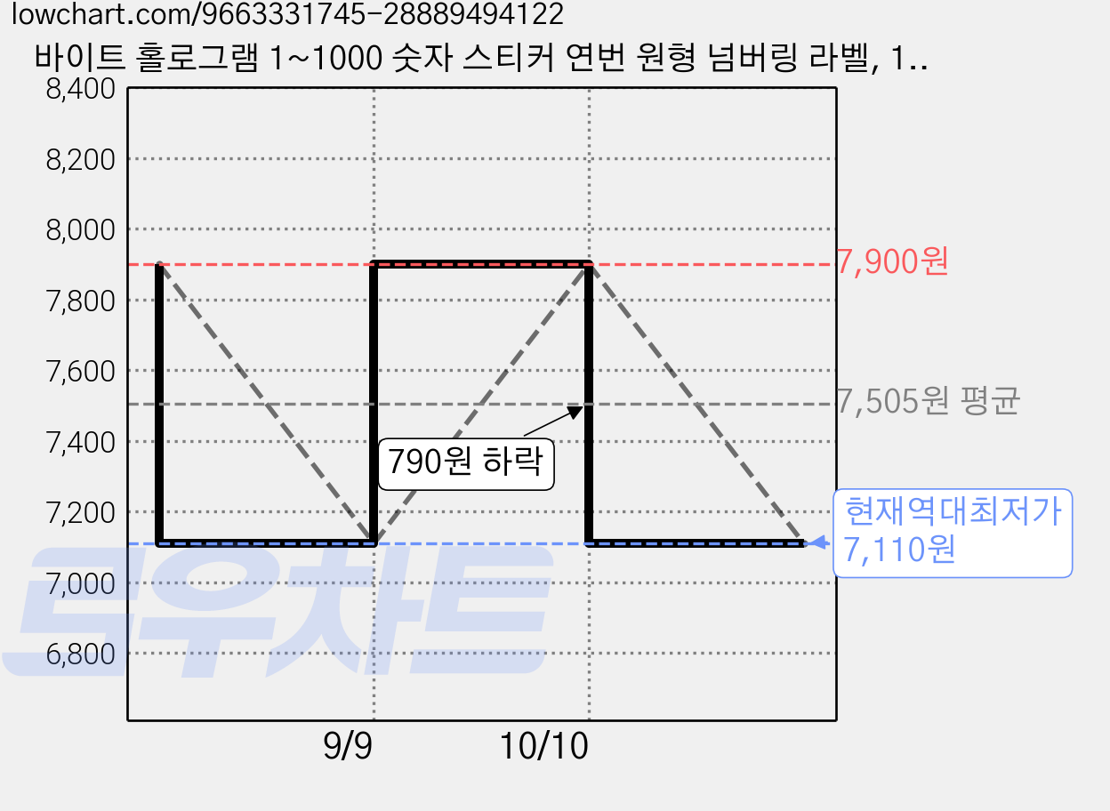 바이트 홀로그램 1~1000 숫자 스티커 연번 원형 넘버링 라벨, 1개, 1000개입 가격 변동 차트, 현재가 7,110원, 역대최저가