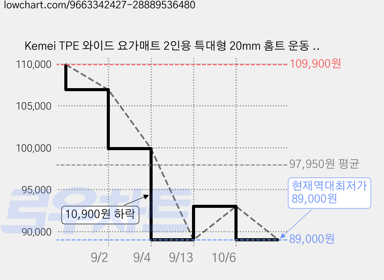 Kemei TPE 와이드 요가매트 2인용 특대형 20mm 홈트 운동 매트 실내 스트레칭 미끄럼방지, 1개, 핑크 가격 변동 차트, 현재가 89,000원, 역대최저가