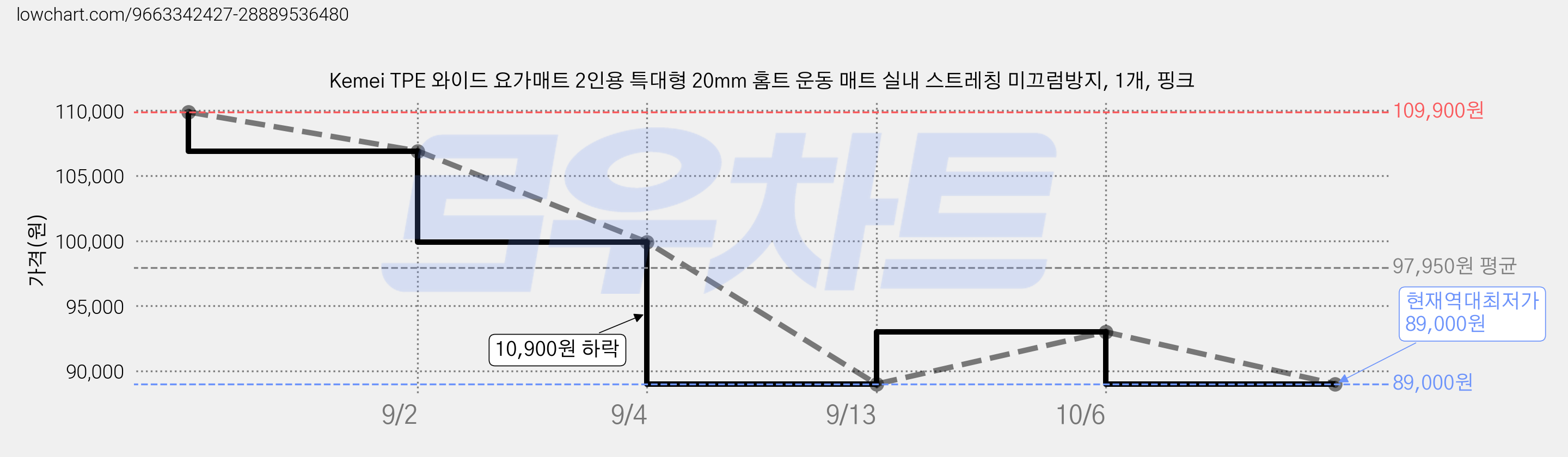 Kemei TPE 와이드 요가매트 2인용 특대형 20mm 홈트 운동 매트 실내 스트레칭 미끄럼방지, 1개, 핑크 가격 변동 차트, 현재가 89,000원, 역대최저가