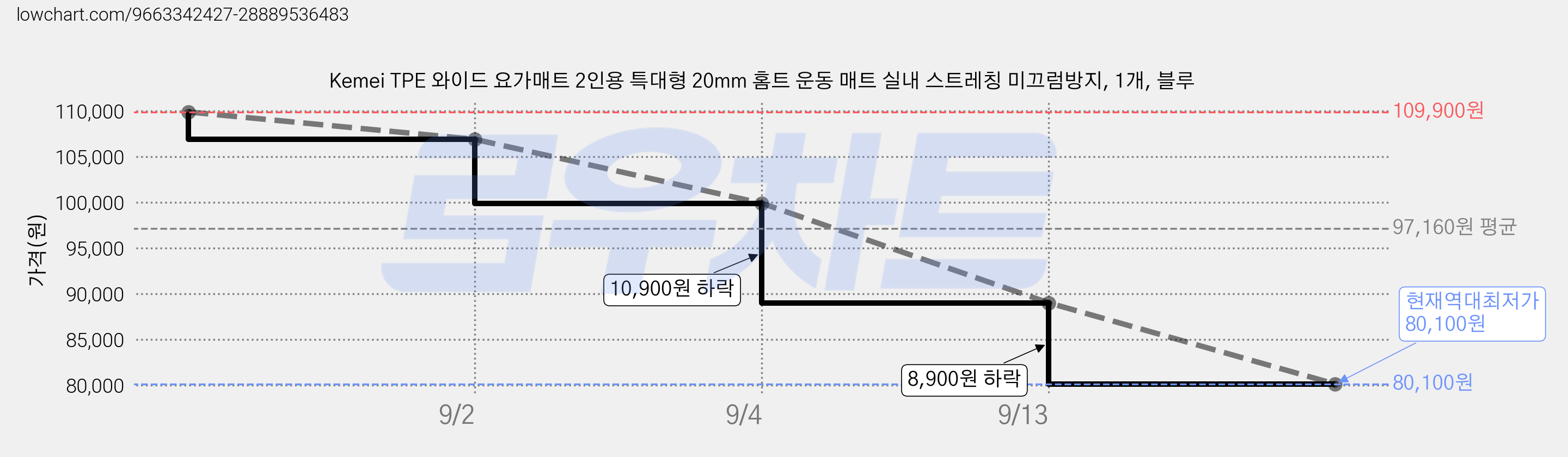 Kemei TPE 와이드 요가매트 2인용 특대형 20mm 홈트 운동 매트 실내 스트레칭 미끄럼방지, 1개, 블루 가격 변동 차트, 현재가 80,100원, 역대최저가