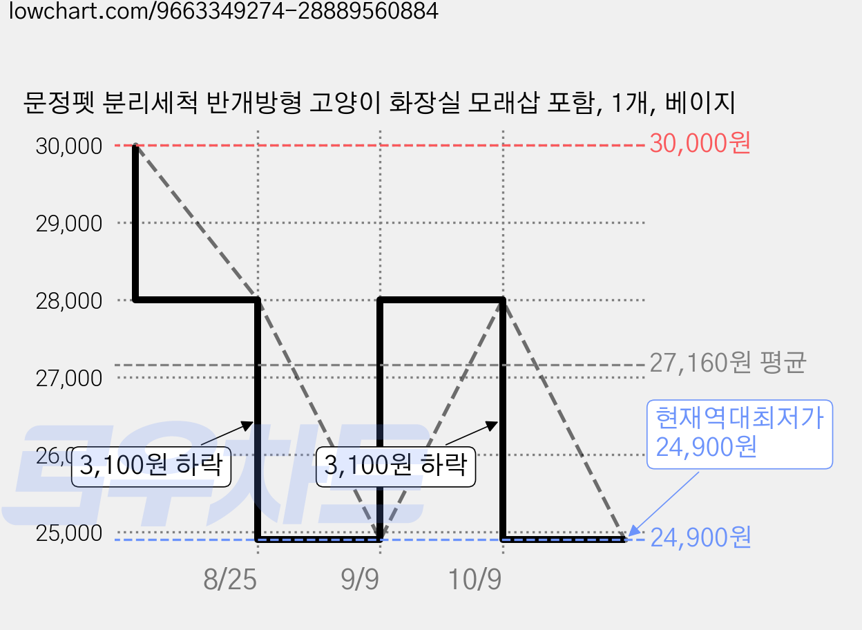 문정펫 분리세척 반개방형 고양이 화장실 모래삽 포함, 1개, 베이지 가격 변동 차트, 현재가 24,900원, 역대최저가