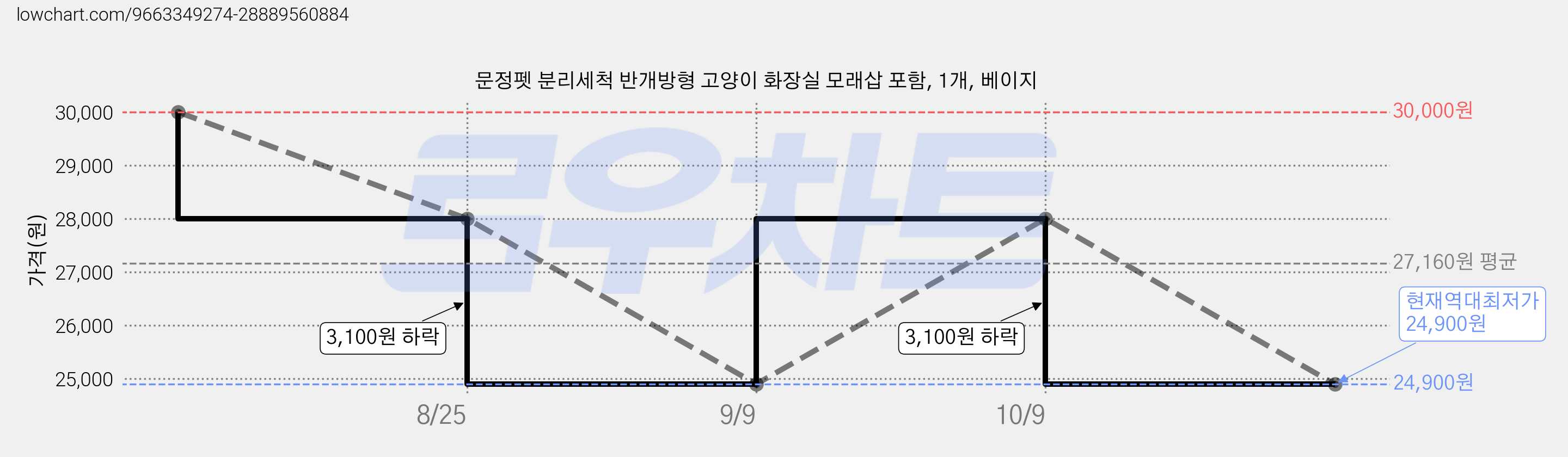 문정펫 분리세척 반개방형 고양이 화장실 모래삽 포함, 1개, 베이지 가격 변동 차트, 현재가 24,900원, 역대최저가