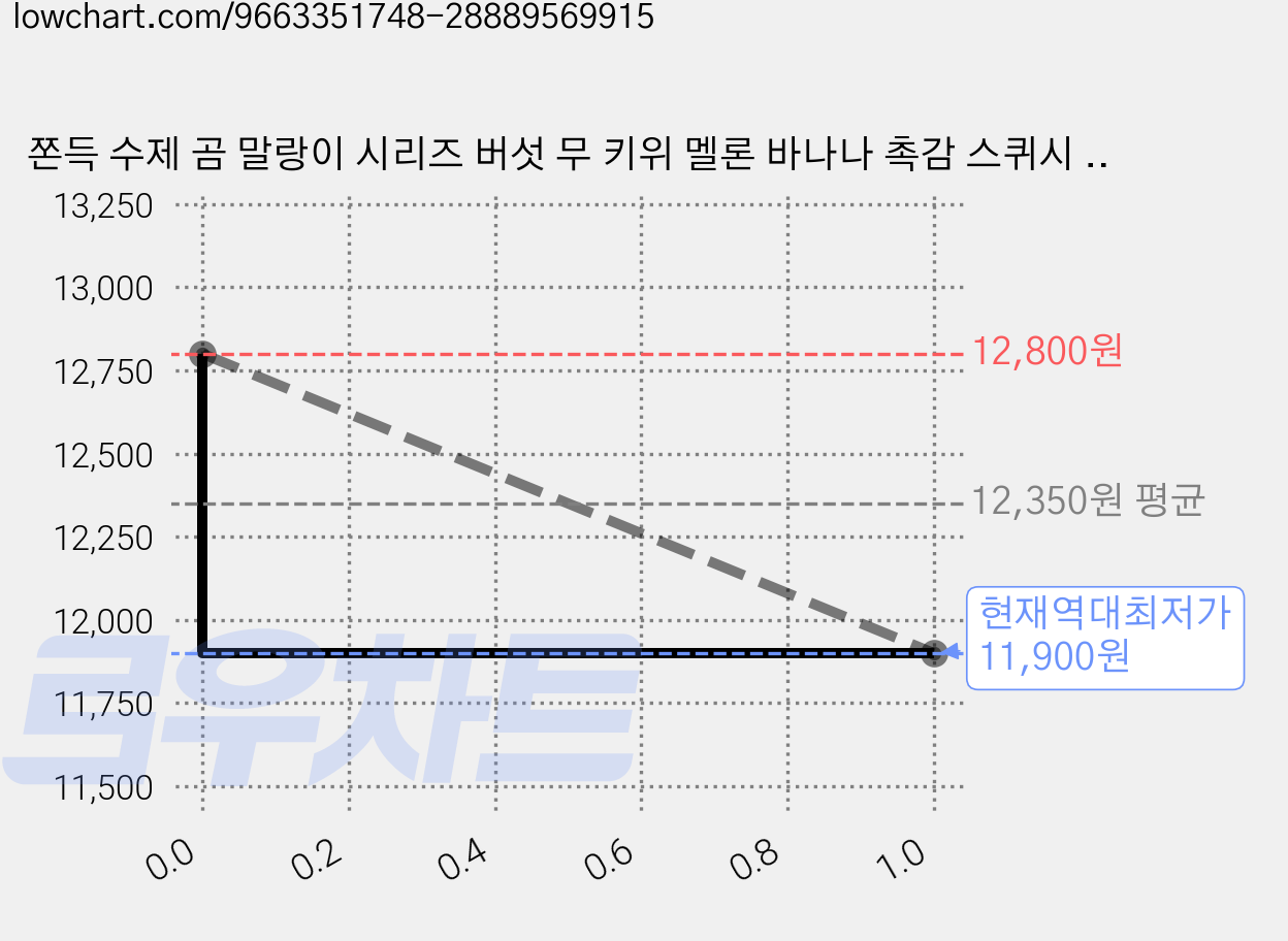 쫀득 수제 곰 말랑이 시리즈 버섯 무 키위 멜론 바나나 촉감 스퀴시 스트레스볼, 1개, 135g, 양배추 곰 가격 변동 차트, 현재가 11,900원, 역대최저가