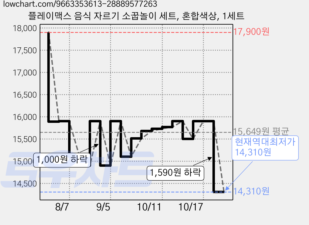 플레이맥스 음식 자르기 소꿉놀이 세트, 혼합색상, 1세트 가격 변동 차트, 현재가 14,310원, 역대최저가