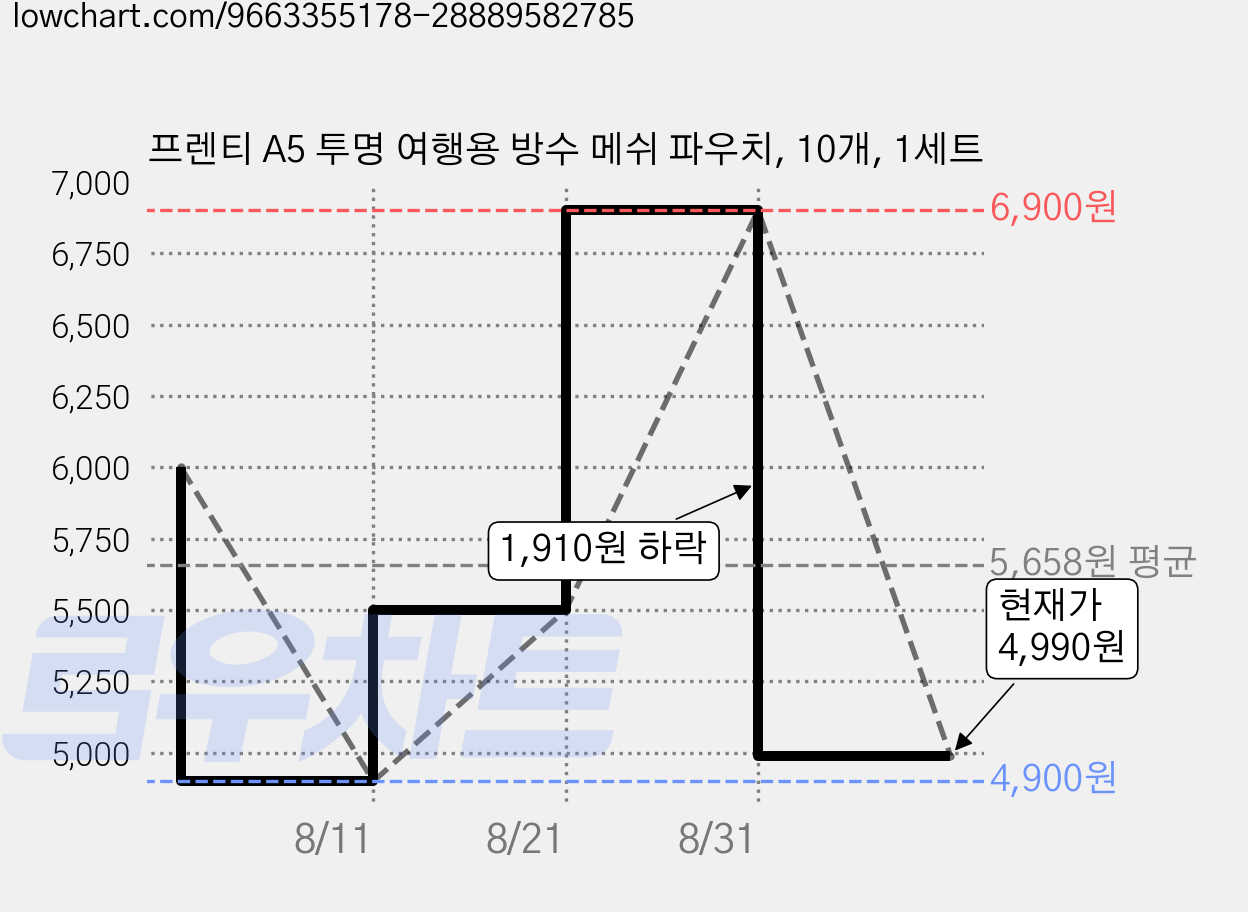 프렌티 A5 투명 여행용 방수 메쉬 파우치, 10개, 1세트 가격 변동 차트, 현재가 4,990원, 관측 최저가 4,900원
