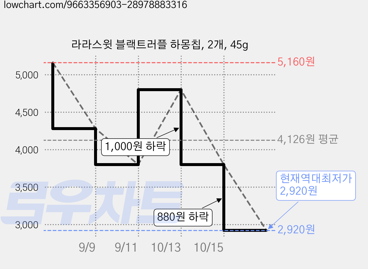 라라스윗 블랙트러플 하몽칩, 2개, 45g 가격 변동 차트, 현재가 2,920원, 역대최저가