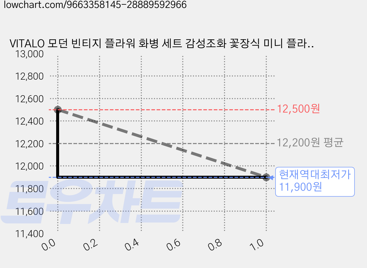 VITALO 모던 빈티지 플라워 화병 세트 감성조화 꽃장식 미니 플라워 화분 까페 인테리어 장식, 빈티지 크림 가격 변동 차트, 현재가 11,900원, 역대최저가
