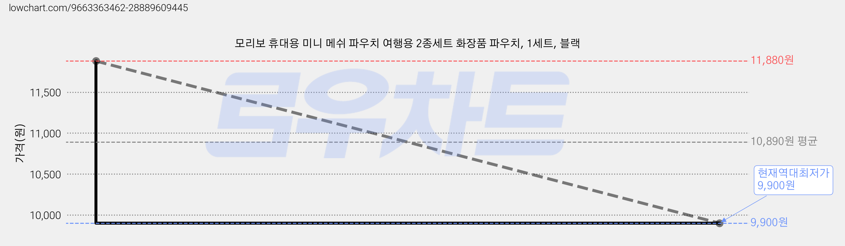 모리보 휴대용 미니 메쉬 파우치 여행용 2종세트 화장품 파우치, 1세트, 블랙 가격 변동 차트, 현재가 9,900원, 역대최저가