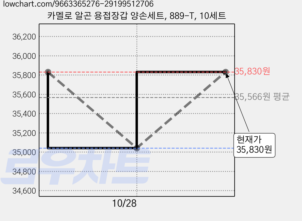 카멜로 알곤 용접장갑 양손세트, 889-T, 10세트 가격 변동 차트, 현재가 35,830원, 관측 최저가 33,100원
