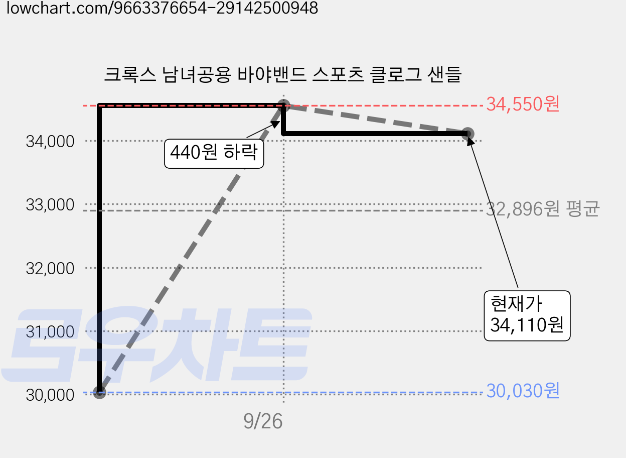 크록스 남녀공용 바야밴드 스포츠 클로그 샌들 가격 변동 차트, 현재가 34,110원, 관측 최저가 30,030원