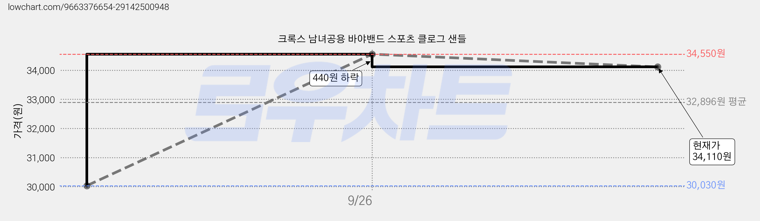 크록스 남녀공용 바야밴드 스포츠 클로그 샌들 가격 변동 차트, 현재가 34,110원, 관측 최저가 30,030원