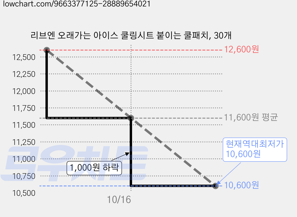 리브엔 오래가는 아이스 쿨링시트 붙이는 쿨패치, 30개 가격 변동 차트, 현재가 10,600원, 역대최저가