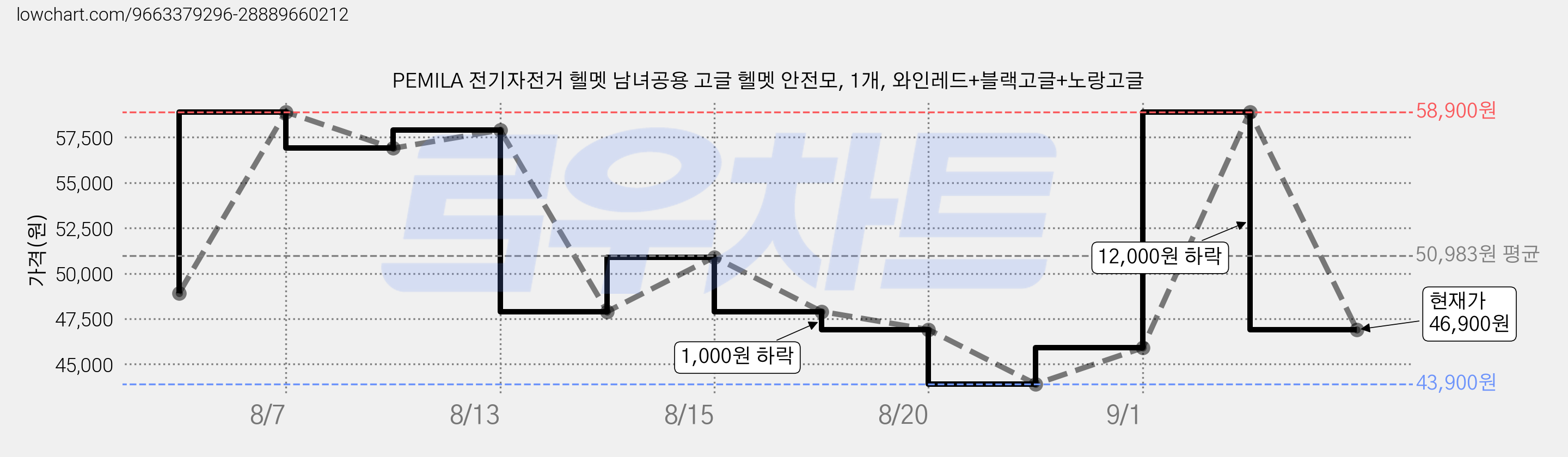 PEMILA 전기자전거 헬멧 남녀공용 고글 헬멧 안전모, 1개, 와인레드+블랙고글+노랑고글 가격 변동 차트, 현재가 46,900원, 관측 최저가 43,900원