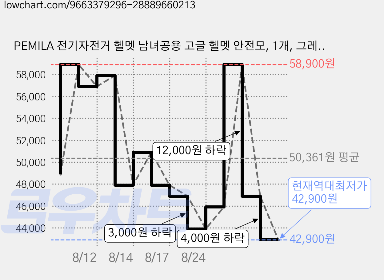PEMILA 전기자전거 헬멧 남녀공용 고글 헬멧 안전모, 1개, 그레이+블랙고글+노랑고글 가격 변동 차트, 현재가 42,900원, 역대최저가