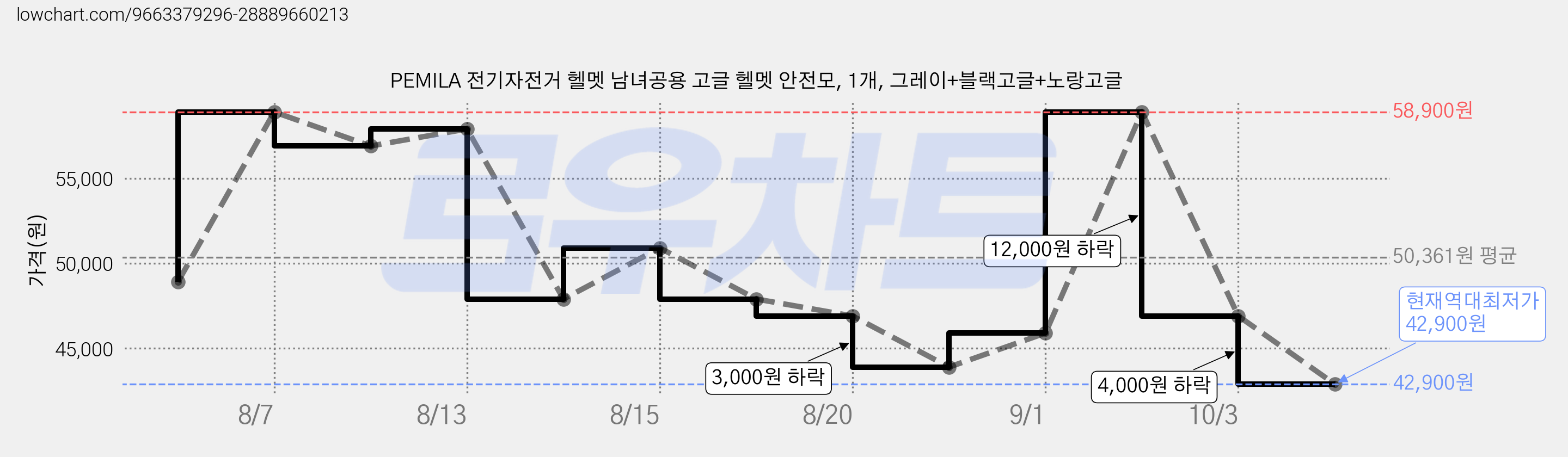 PEMILA 전기자전거 헬멧 남녀공용 고글 헬멧 안전모, 1개, 그레이+블랙고글+노랑고글 가격 변동 차트, 현재가 42,900원, 역대최저가
